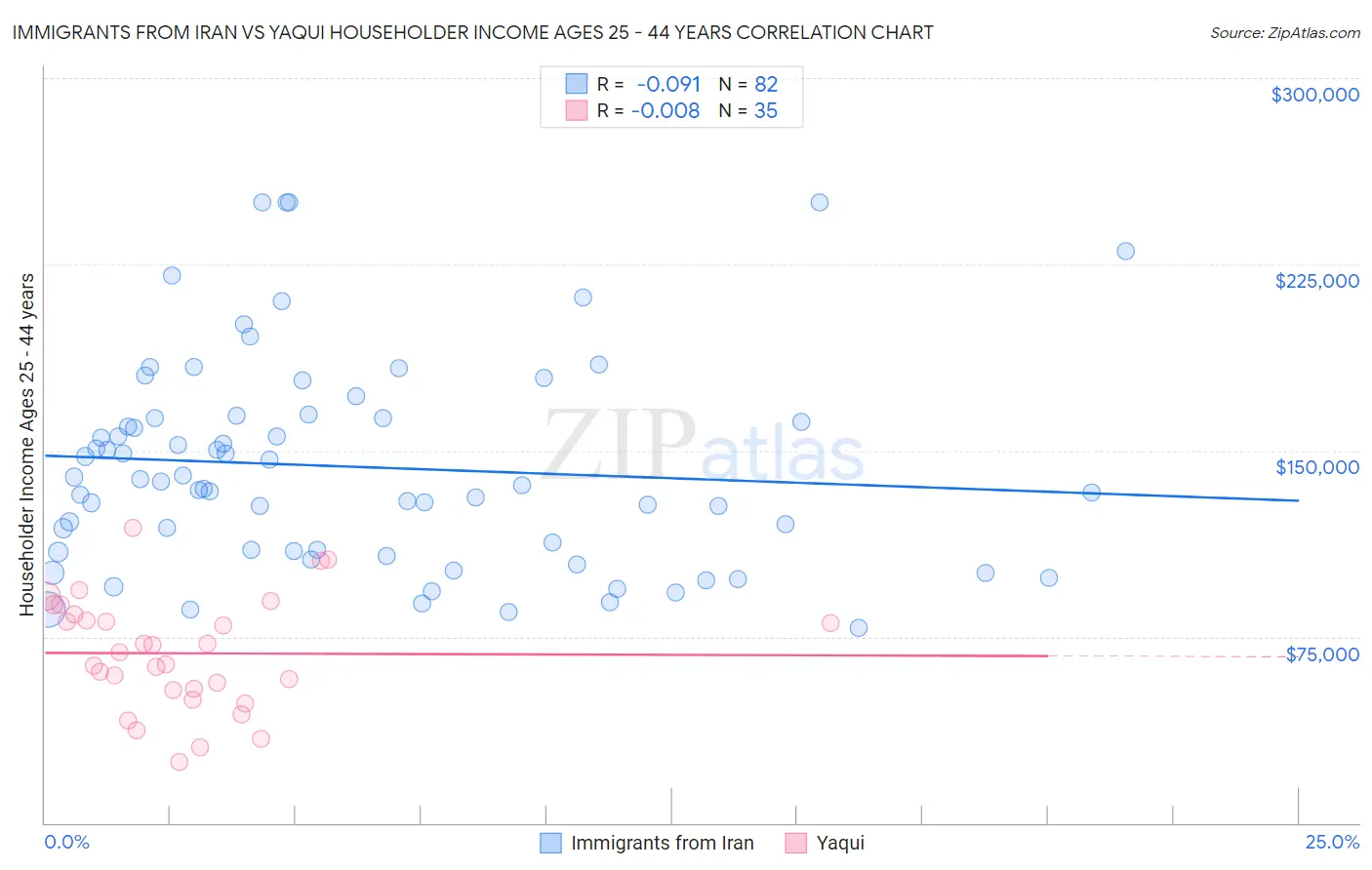 Immigrants from Iran vs Yaqui Householder Income Ages 25 - 44 years