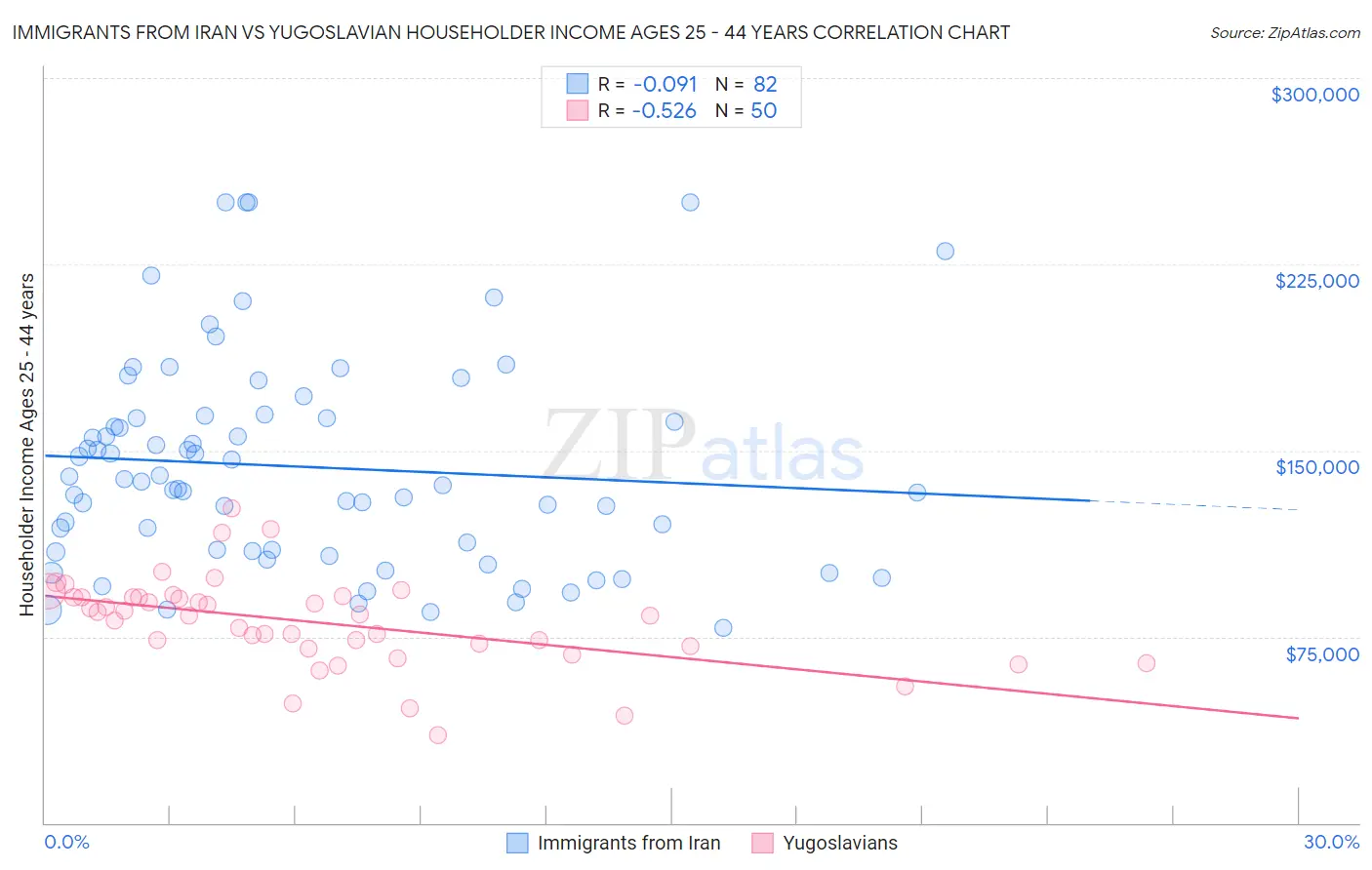 Immigrants from Iran vs Yugoslavian Householder Income Ages 25 - 44 years