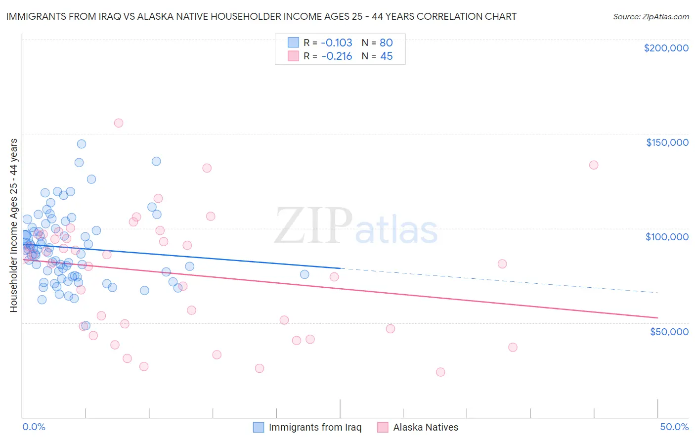 Immigrants from Iraq vs Alaska Native Householder Income Ages 25 - 44 years