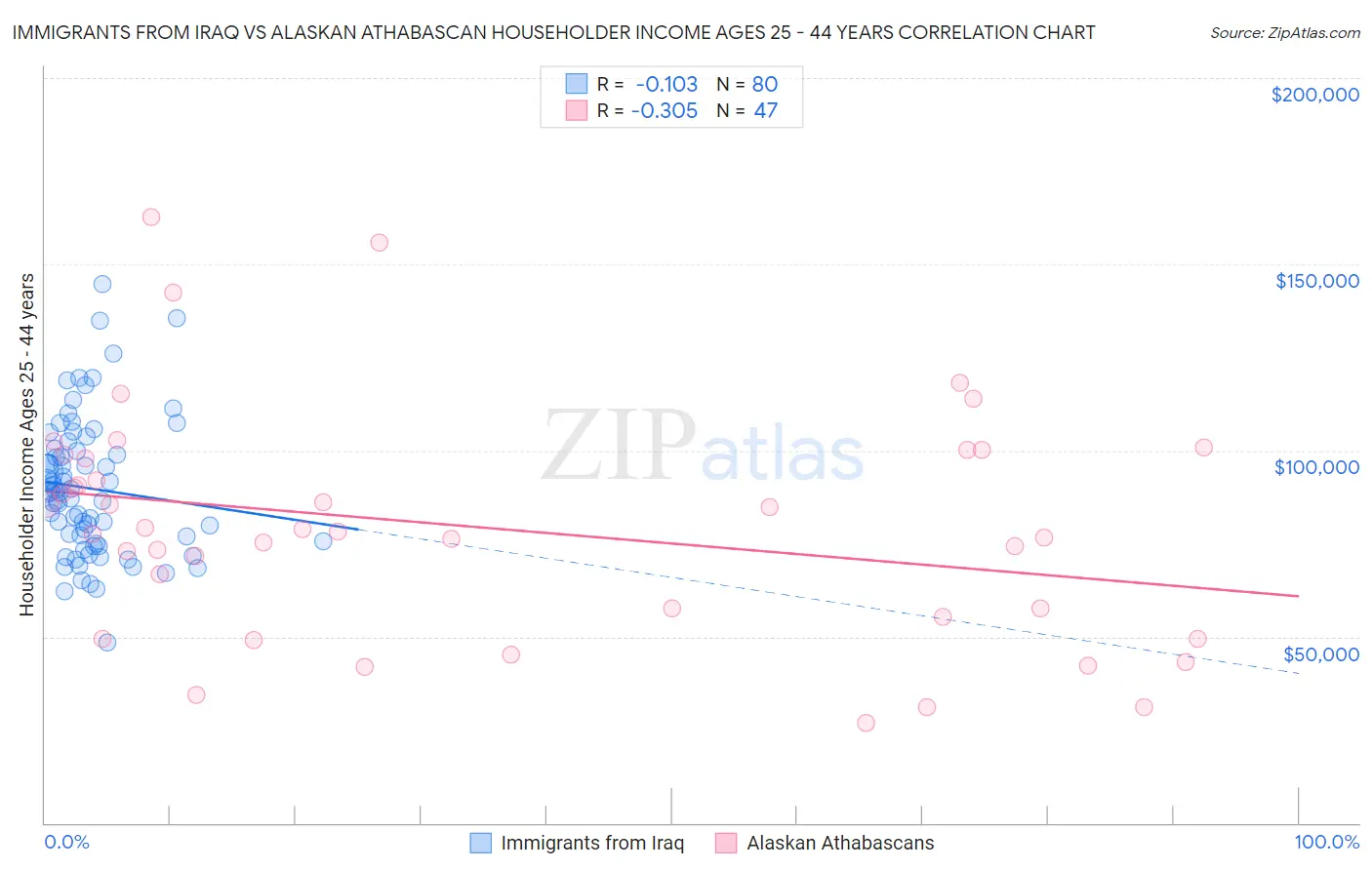 Immigrants from Iraq vs Alaskan Athabascan Householder Income Ages 25 - 44 years
