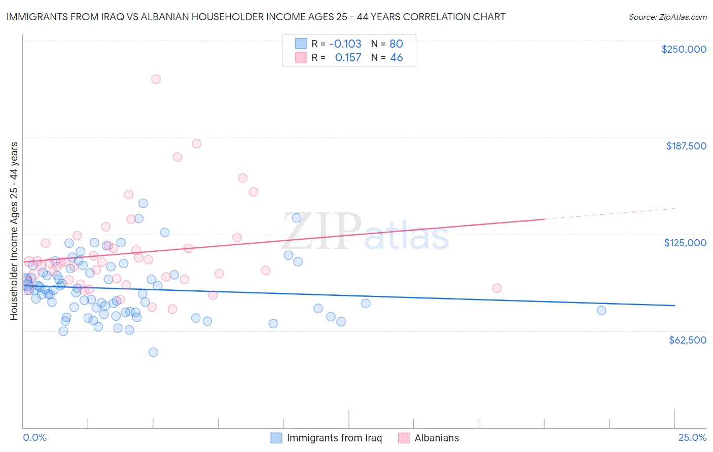Immigrants from Iraq vs Albanian Householder Income Ages 25 - 44 years