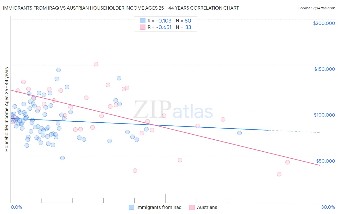 Immigrants from Iraq vs Austrian Householder Income Ages 25 - 44 years