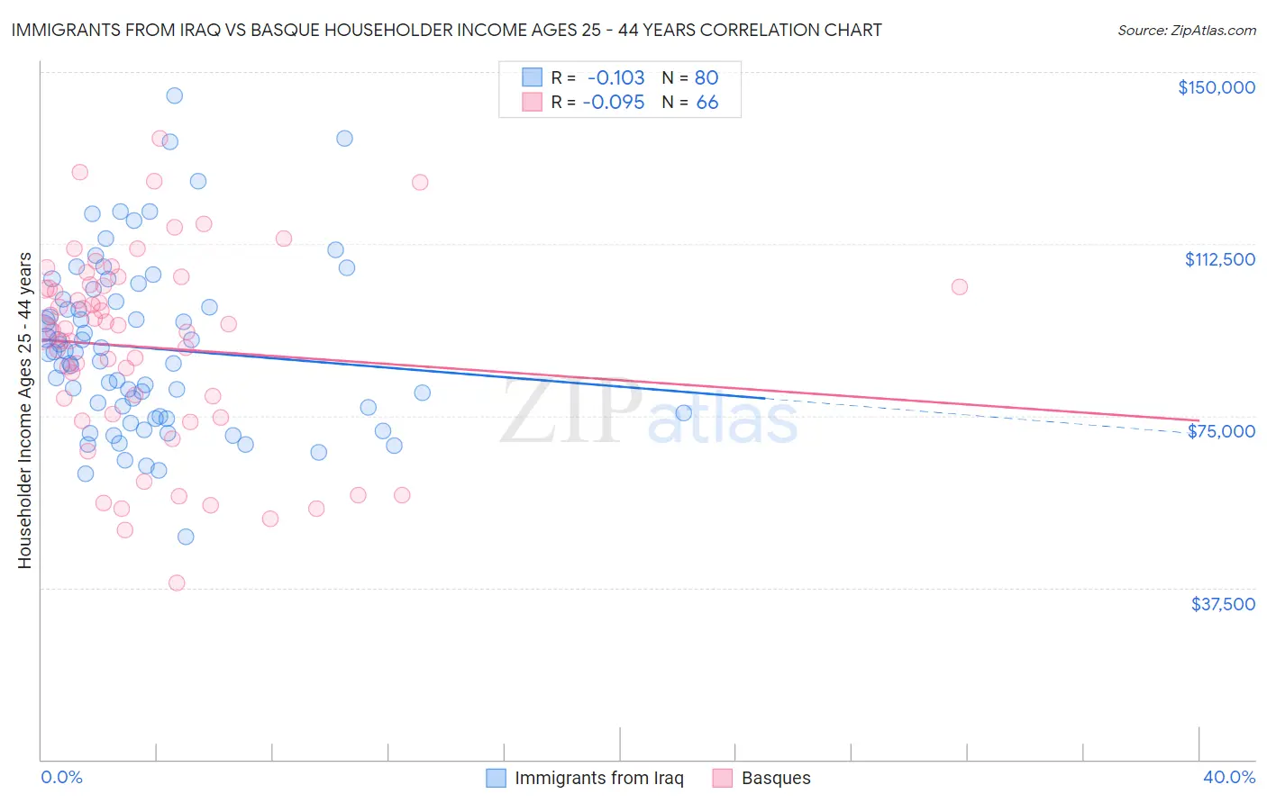 Immigrants from Iraq vs Basque Householder Income Ages 25 - 44 years