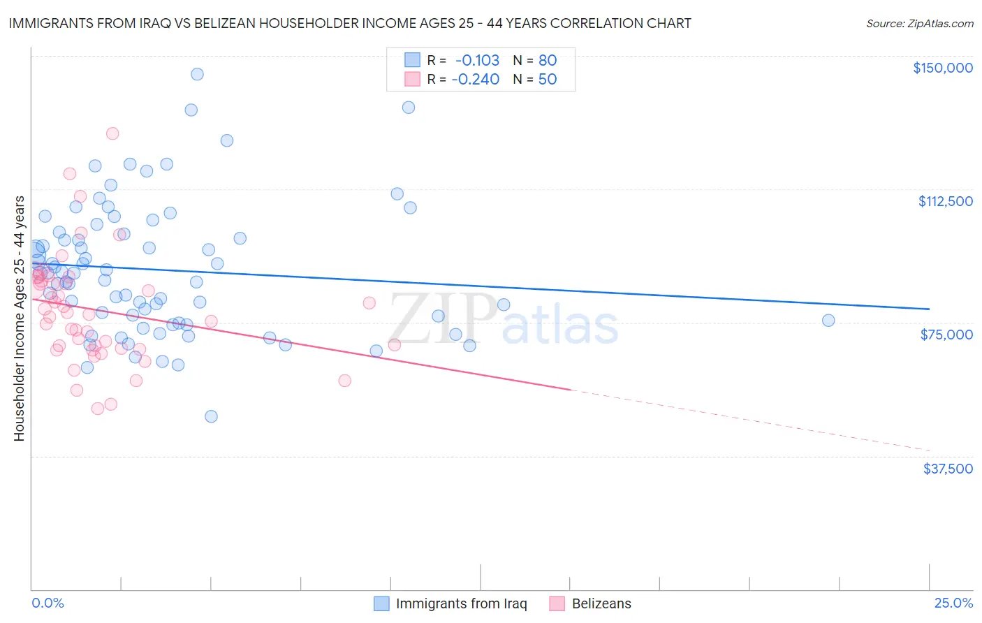 Immigrants from Iraq vs Belizean Householder Income Ages 25 - 44 years