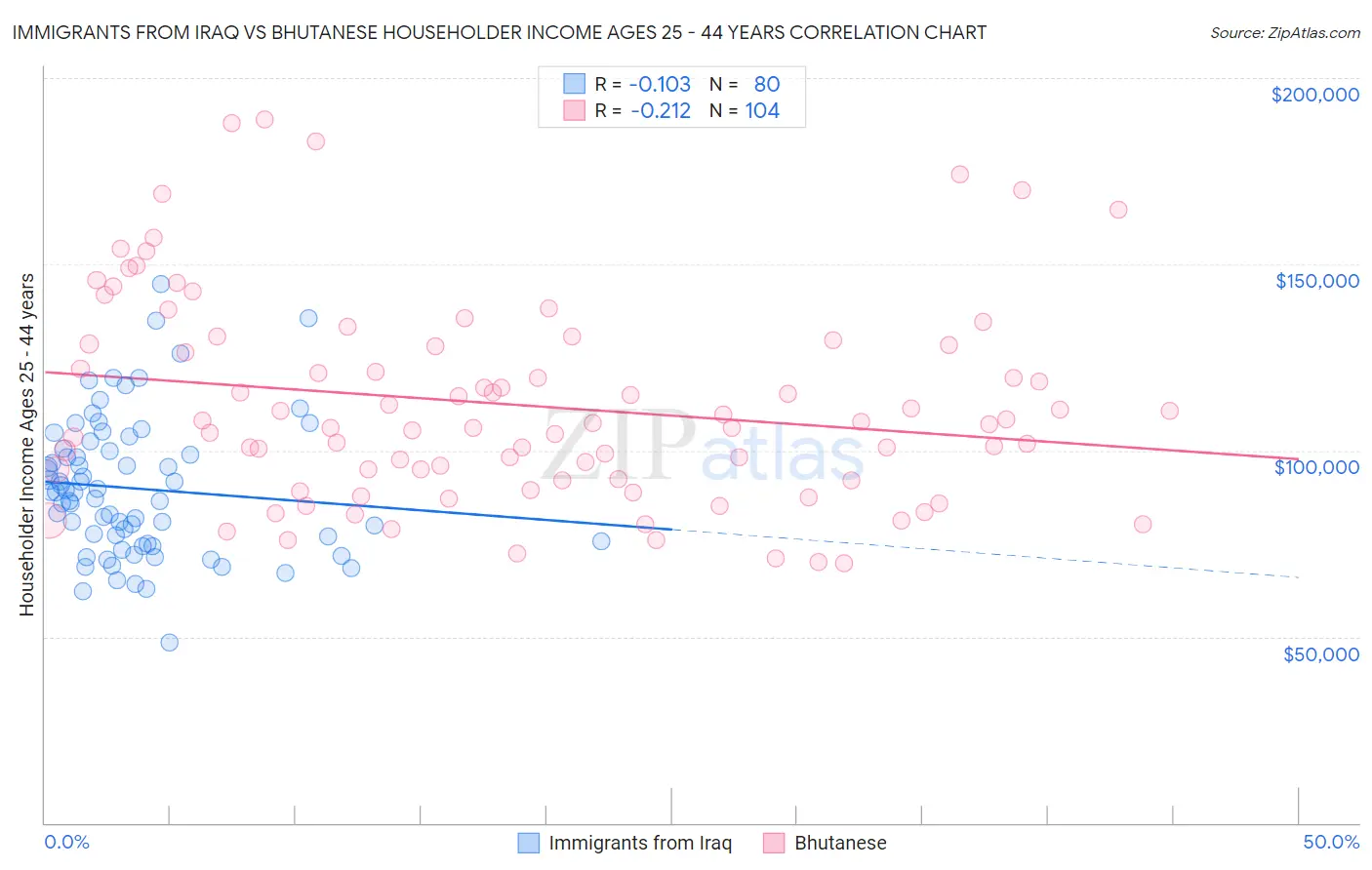 Immigrants from Iraq vs Bhutanese Householder Income Ages 25 - 44 years