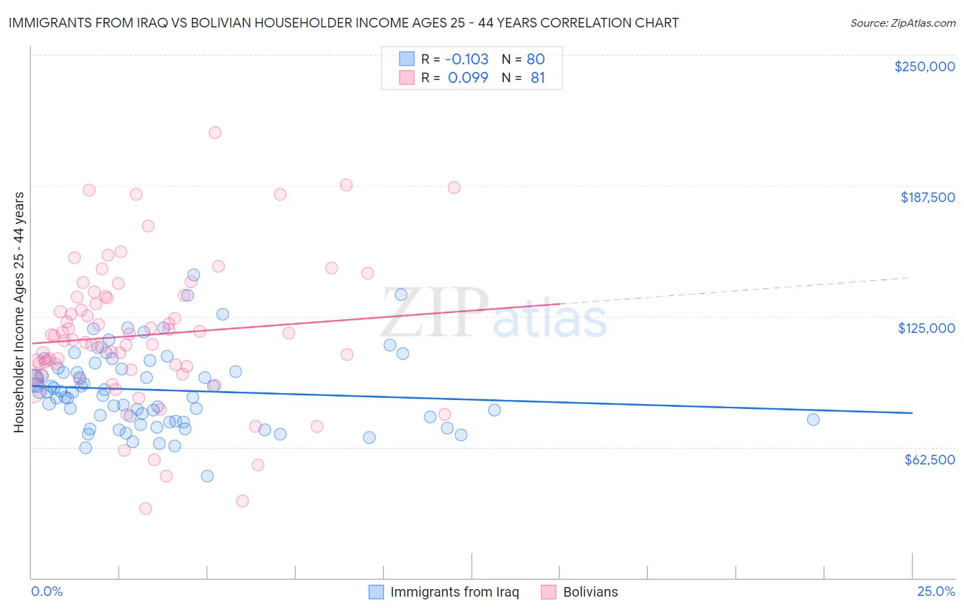 Immigrants from Iraq vs Bolivian Householder Income Ages 25 - 44 years