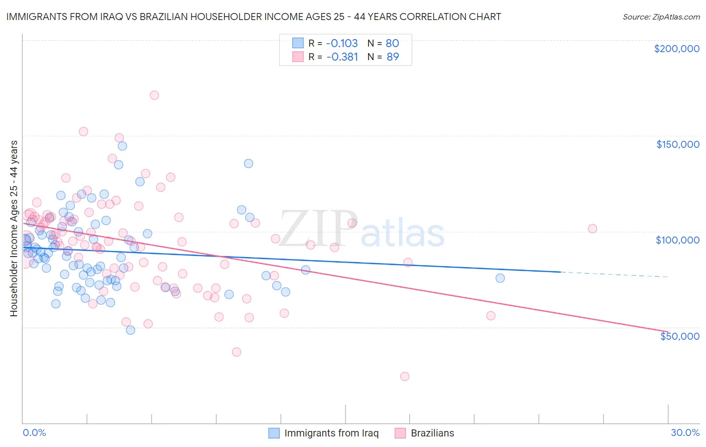 Immigrants from Iraq vs Brazilian Householder Income Ages 25 - 44 years