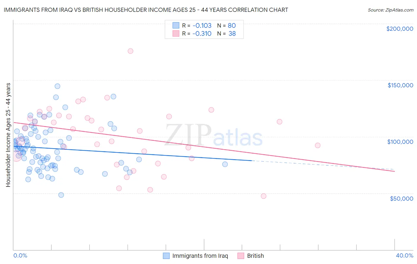 Immigrants from Iraq vs British Householder Income Ages 25 - 44 years