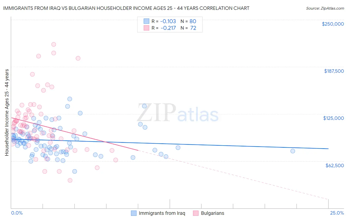 Immigrants from Iraq vs Bulgarian Householder Income Ages 25 - 44 years