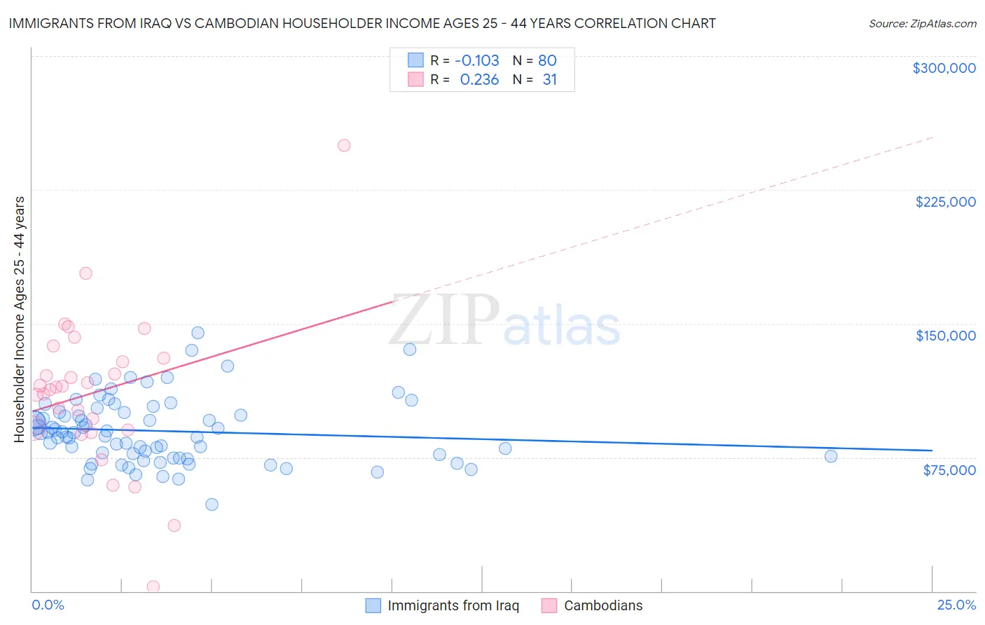 Immigrants from Iraq vs Cambodian Householder Income Ages 25 - 44 years