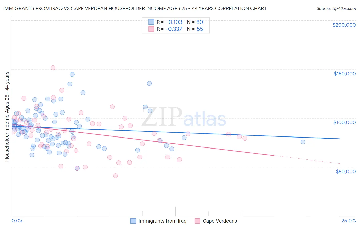 Immigrants from Iraq vs Cape Verdean Householder Income Ages 25 - 44 years