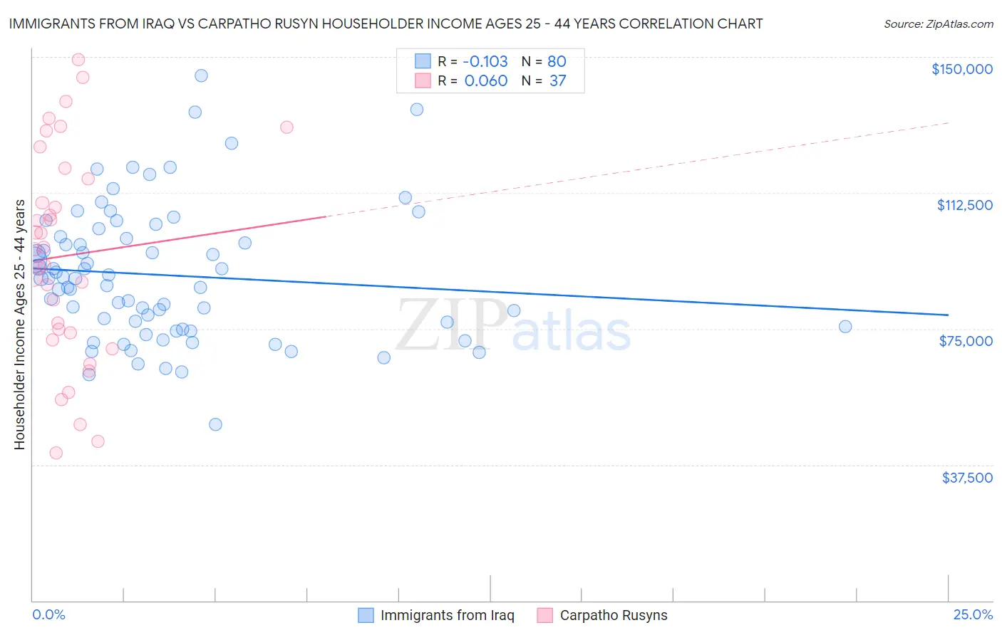 Immigrants from Iraq vs Carpatho Rusyn Householder Income Ages 25 - 44 years