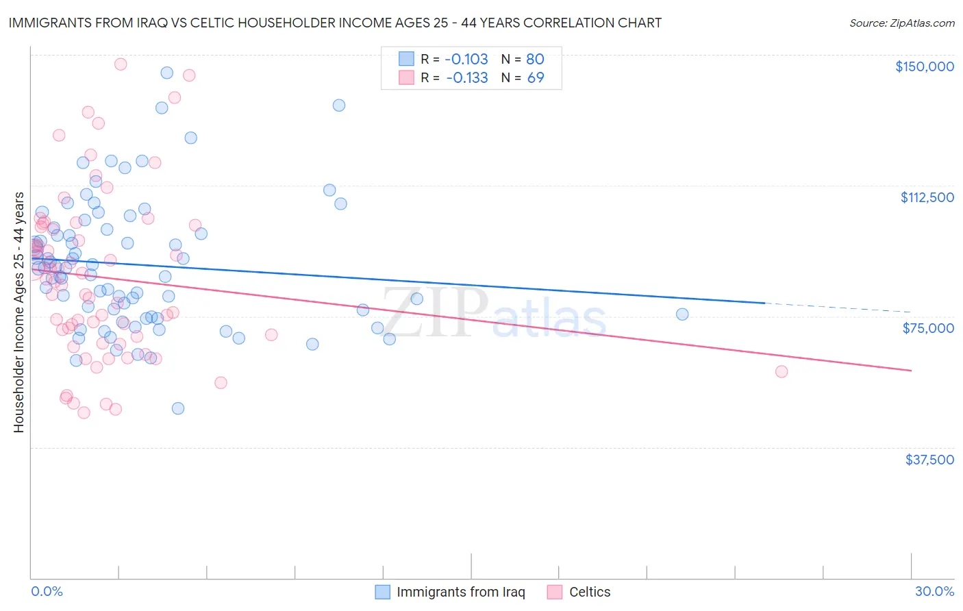 Immigrants from Iraq vs Celtic Householder Income Ages 25 - 44 years