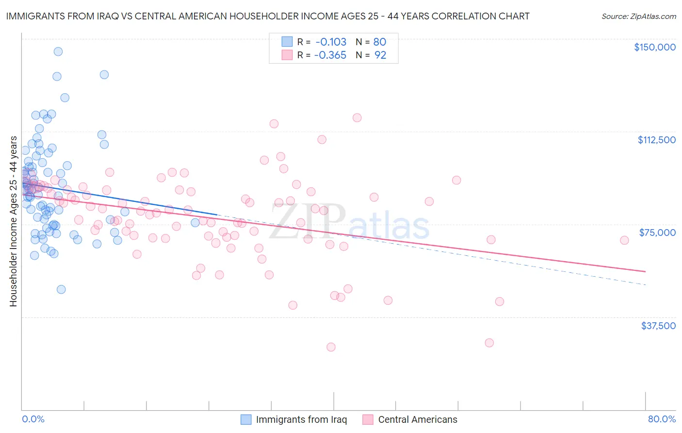 Immigrants from Iraq vs Central American Householder Income Ages 25 - 44 years