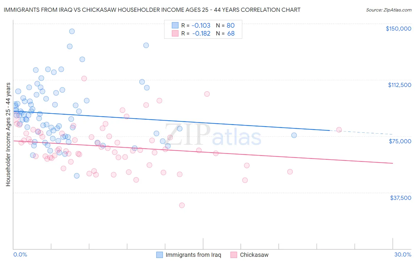 Immigrants from Iraq vs Chickasaw Householder Income Ages 25 - 44 years