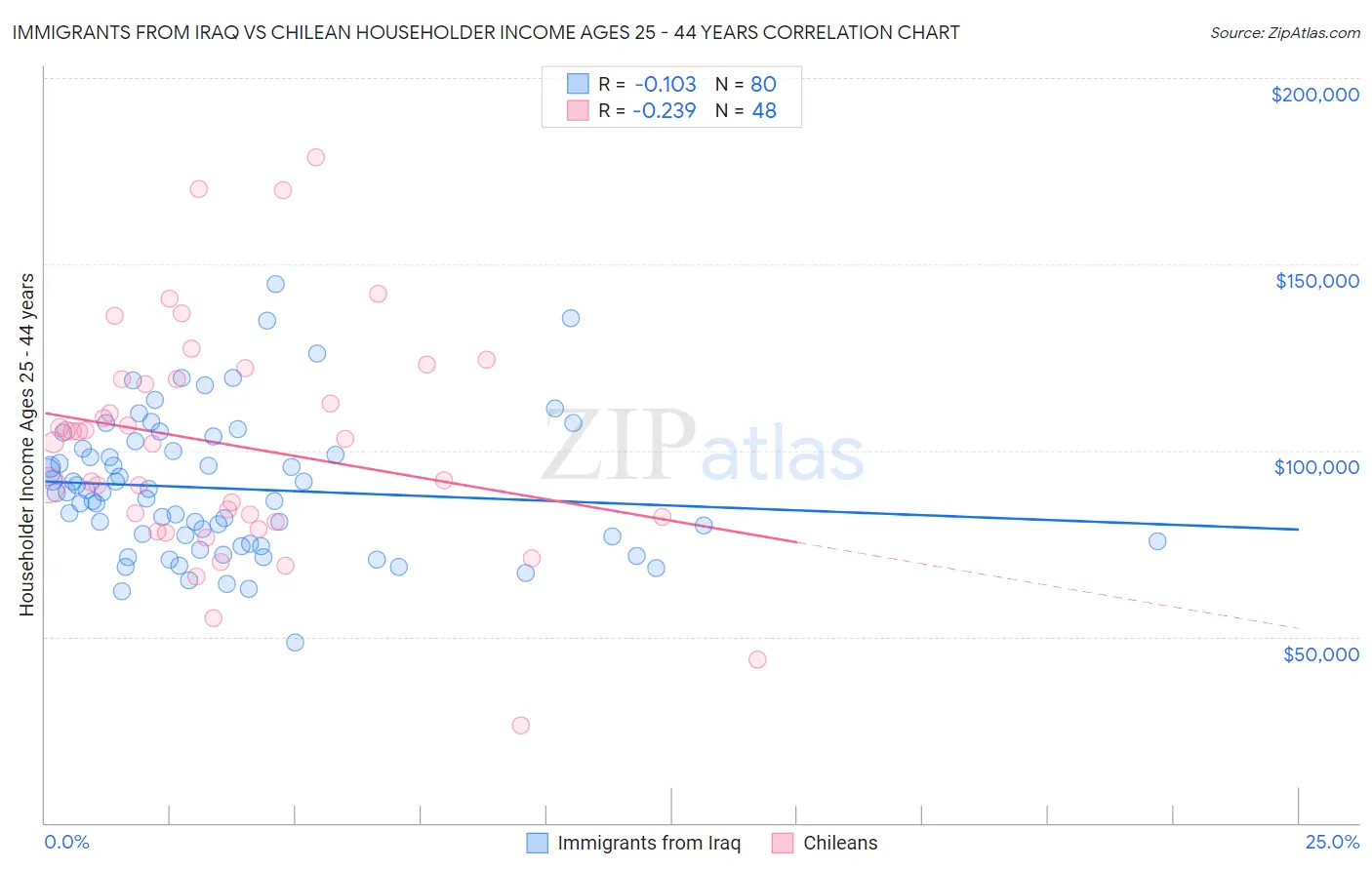 Immigrants from Iraq vs Chilean Householder Income Ages 25 - 44 years