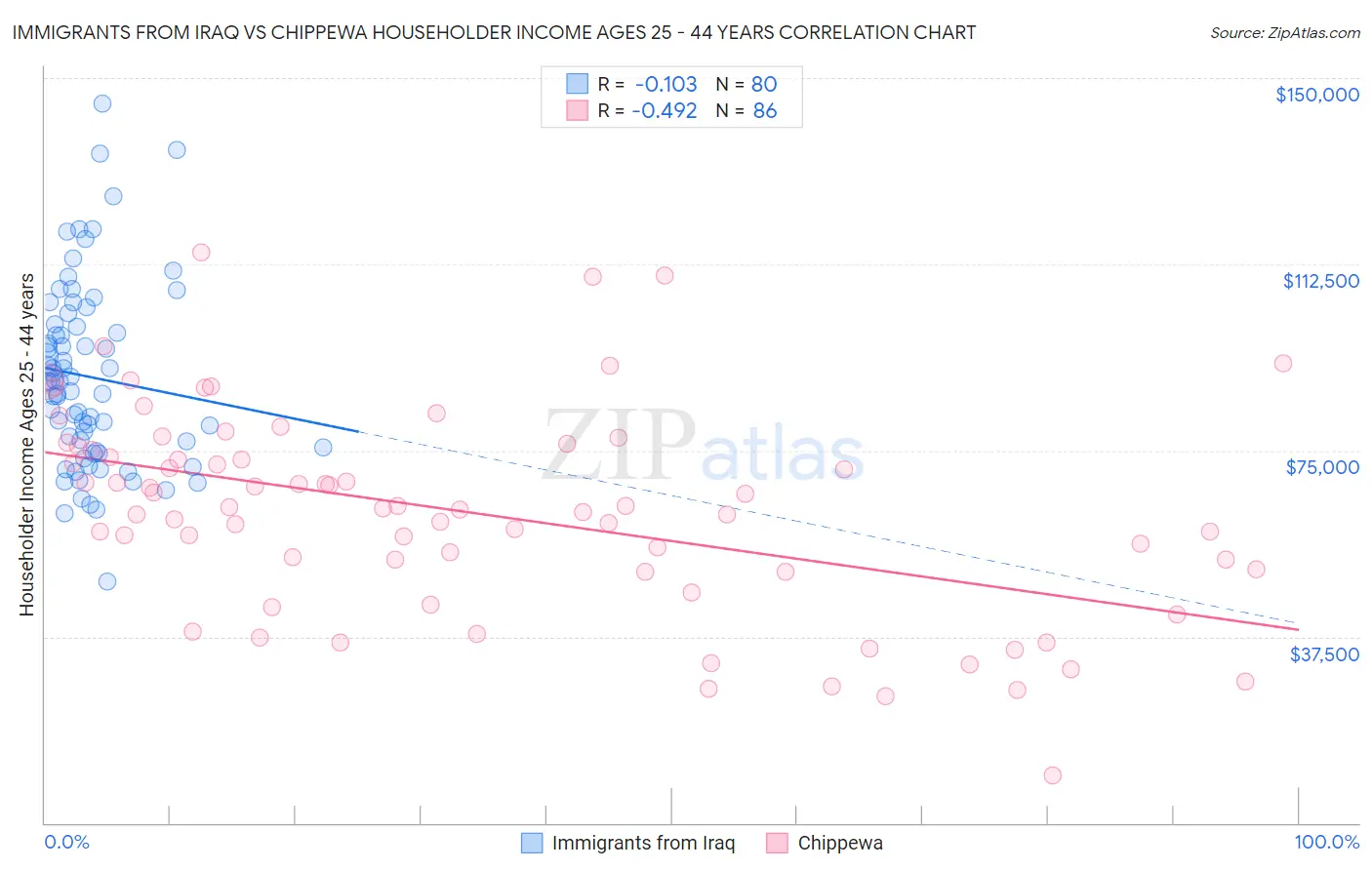 Immigrants from Iraq vs Chippewa Householder Income Ages 25 - 44 years