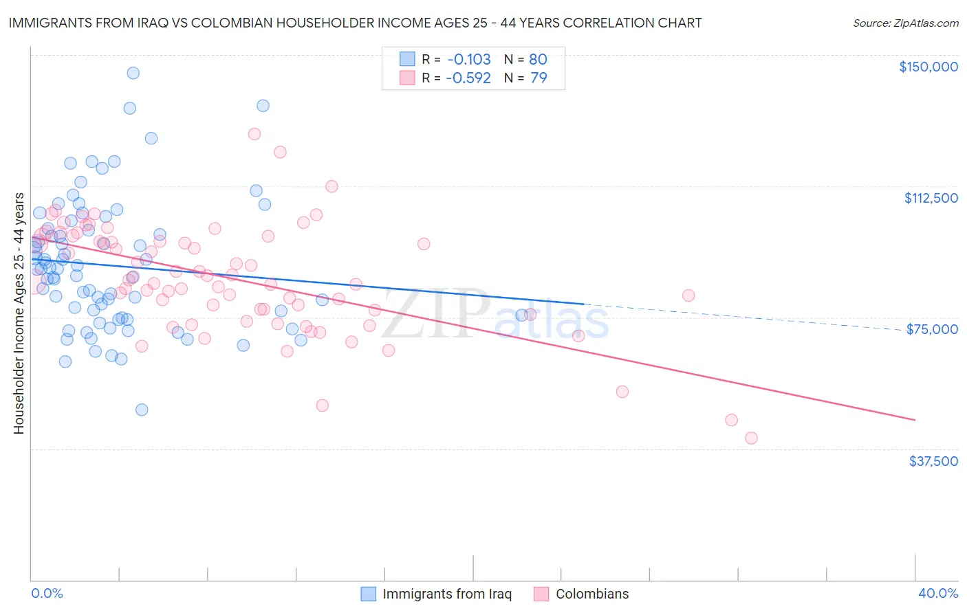 Immigrants from Iraq vs Colombian Householder Income Ages 25 - 44 years