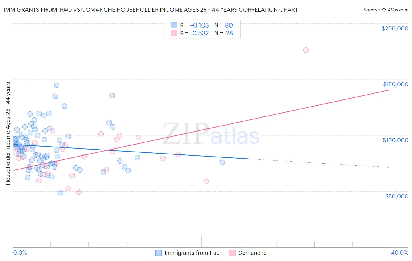 Immigrants from Iraq vs Comanche Householder Income Ages 25 - 44 years