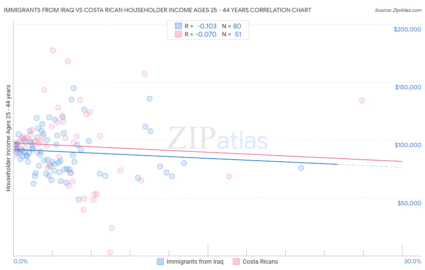 Immigrants from Iraq vs Costa Rican Householder Income Ages 25 - 44 years