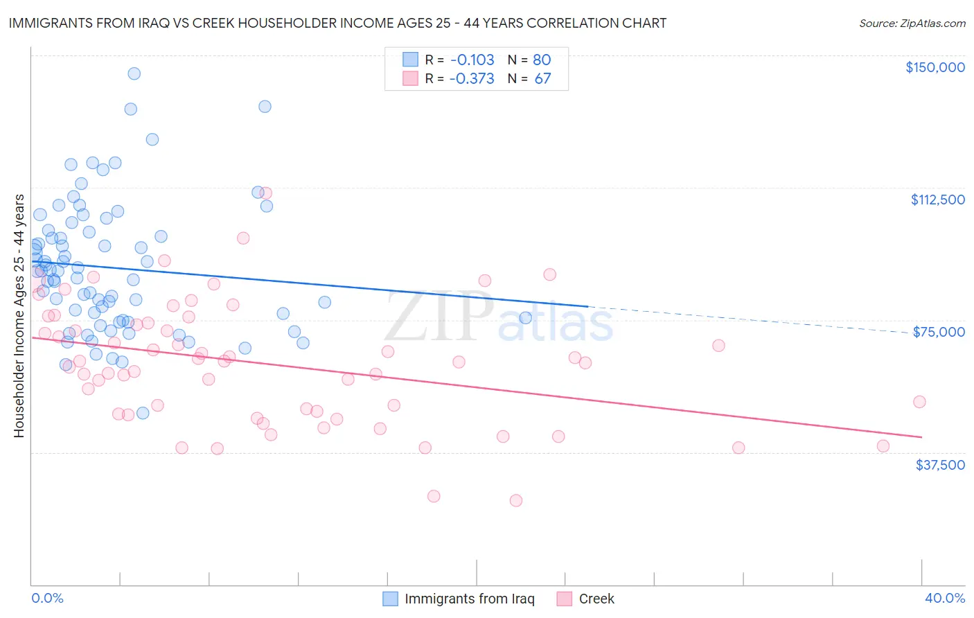 Immigrants from Iraq vs Creek Householder Income Ages 25 - 44 years