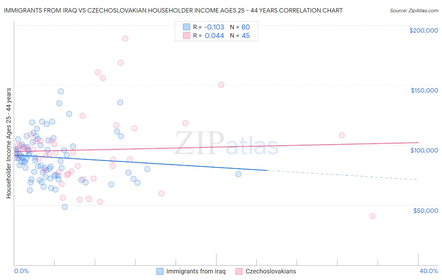 Immigrants from Iraq vs Czechoslovakian Householder Income Ages 25 - 44 years