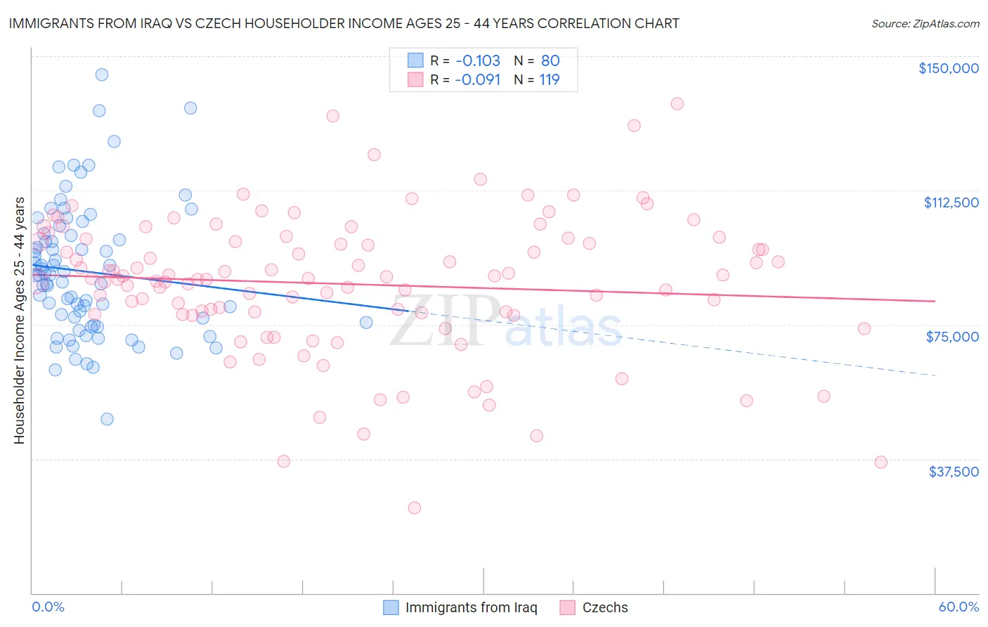 Immigrants from Iraq vs Czech Householder Income Ages 25 - 44 years