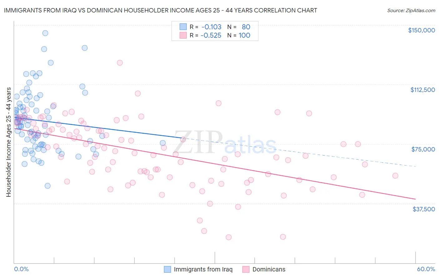 Immigrants from Iraq vs Dominican Householder Income Ages 25 - 44 years