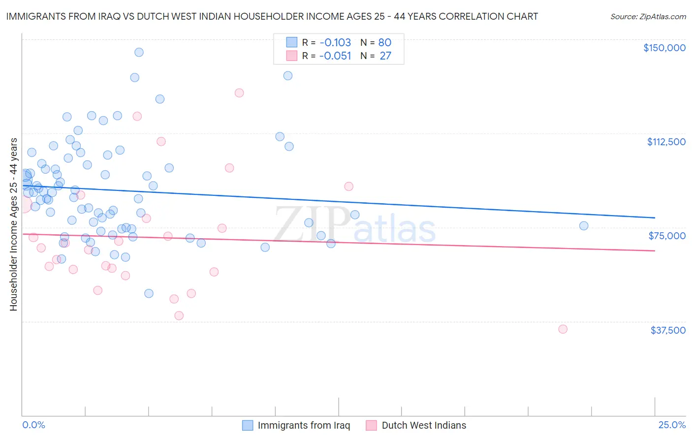 Immigrants from Iraq vs Dutch West Indian Householder Income Ages 25 - 44 years