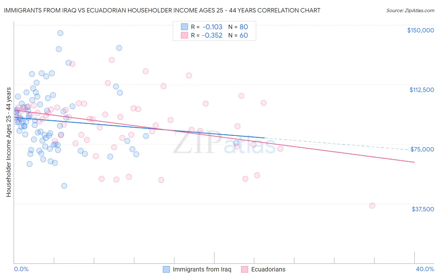 Immigrants from Iraq vs Ecuadorian Householder Income Ages 25 - 44 years