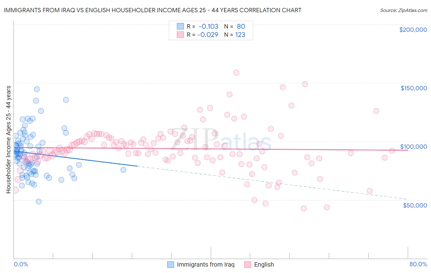 Immigrants from Iraq vs English Householder Income Ages 25 - 44 years