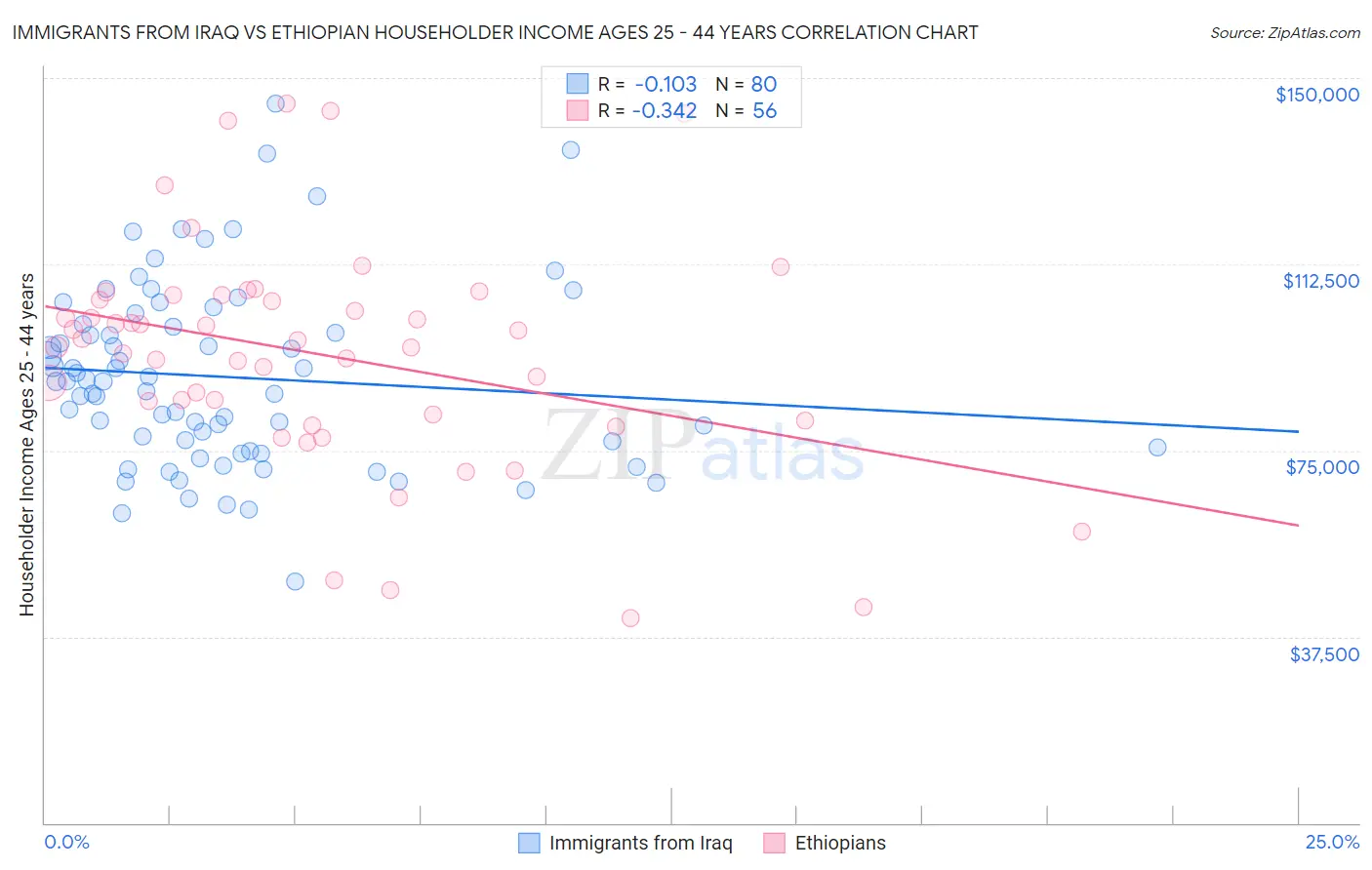 Immigrants from Iraq vs Ethiopian Householder Income Ages 25 - 44 years
