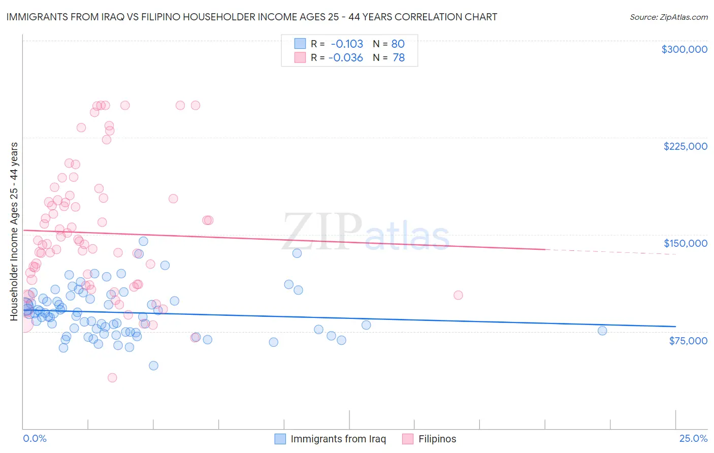Immigrants from Iraq vs Filipino Householder Income Ages 25 - 44 years
