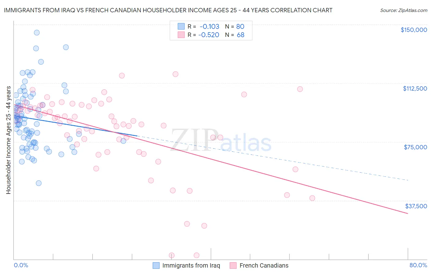 Immigrants from Iraq vs French Canadian Householder Income Ages 25 - 44 years