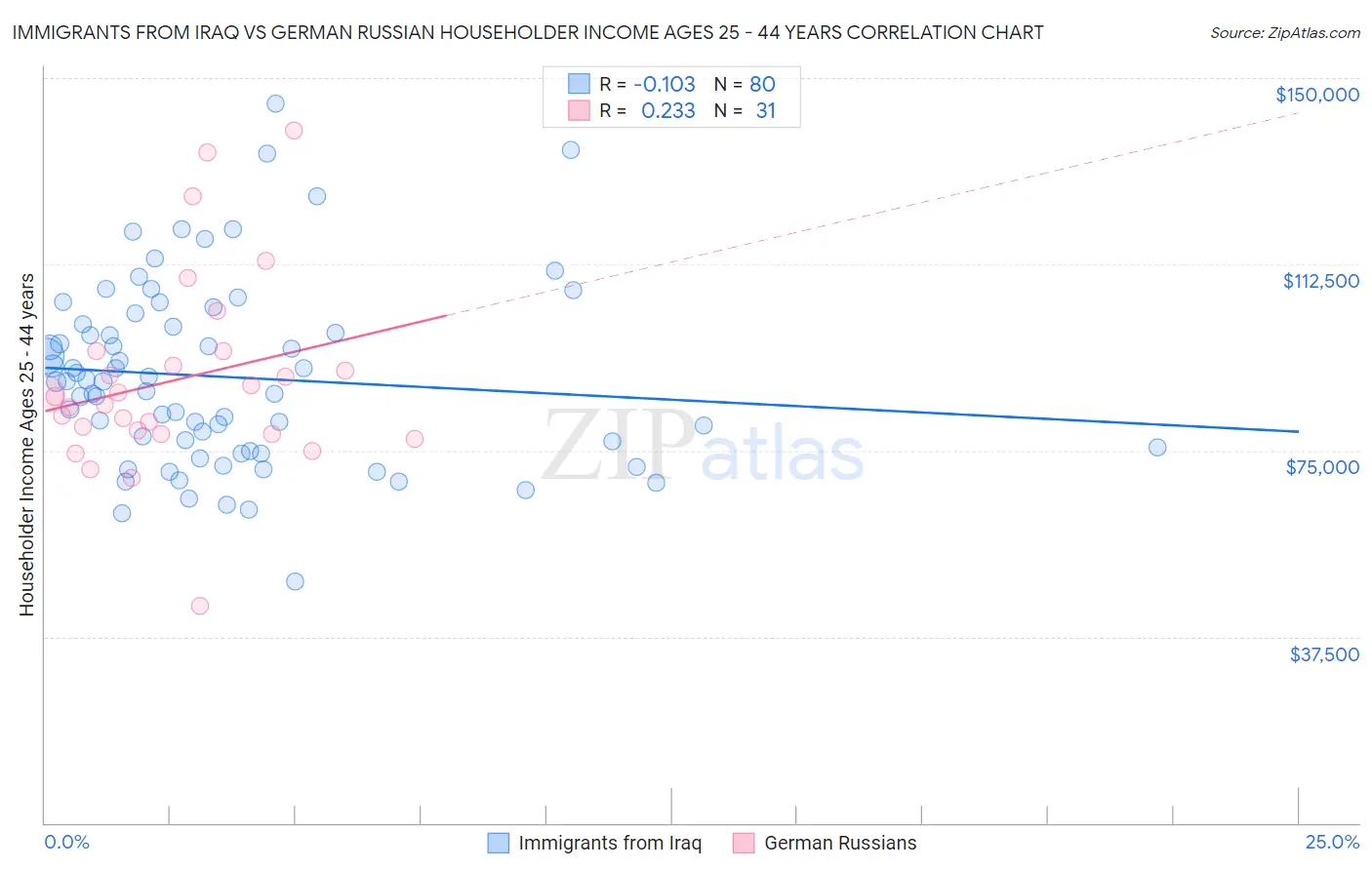 Immigrants from Iraq vs German Russian Householder Income Ages 25 - 44 years