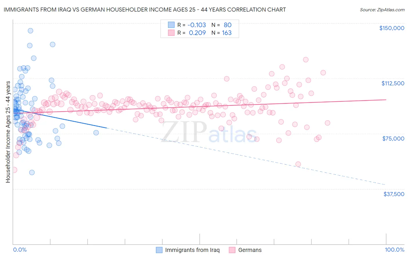 Immigrants from Iraq vs German Householder Income Ages 25 - 44 years