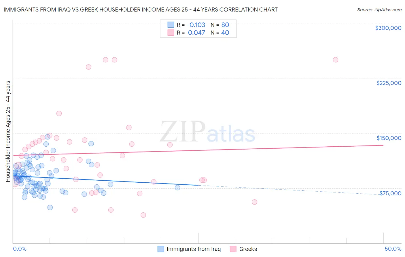 Immigrants from Iraq vs Greek Householder Income Ages 25 - 44 years