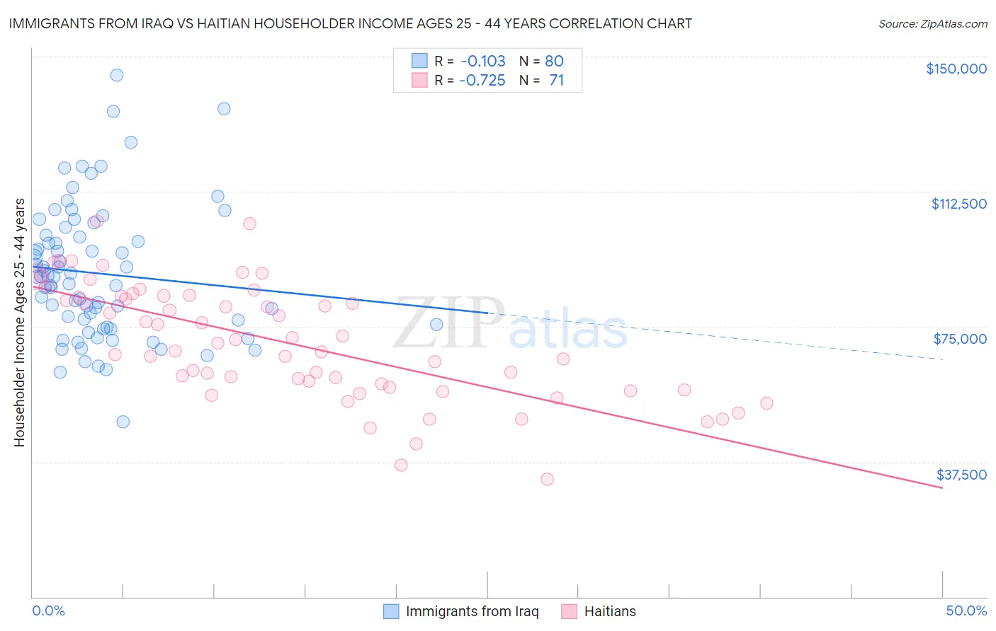 Immigrants from Iraq vs Haitian Householder Income Ages 25 - 44 years