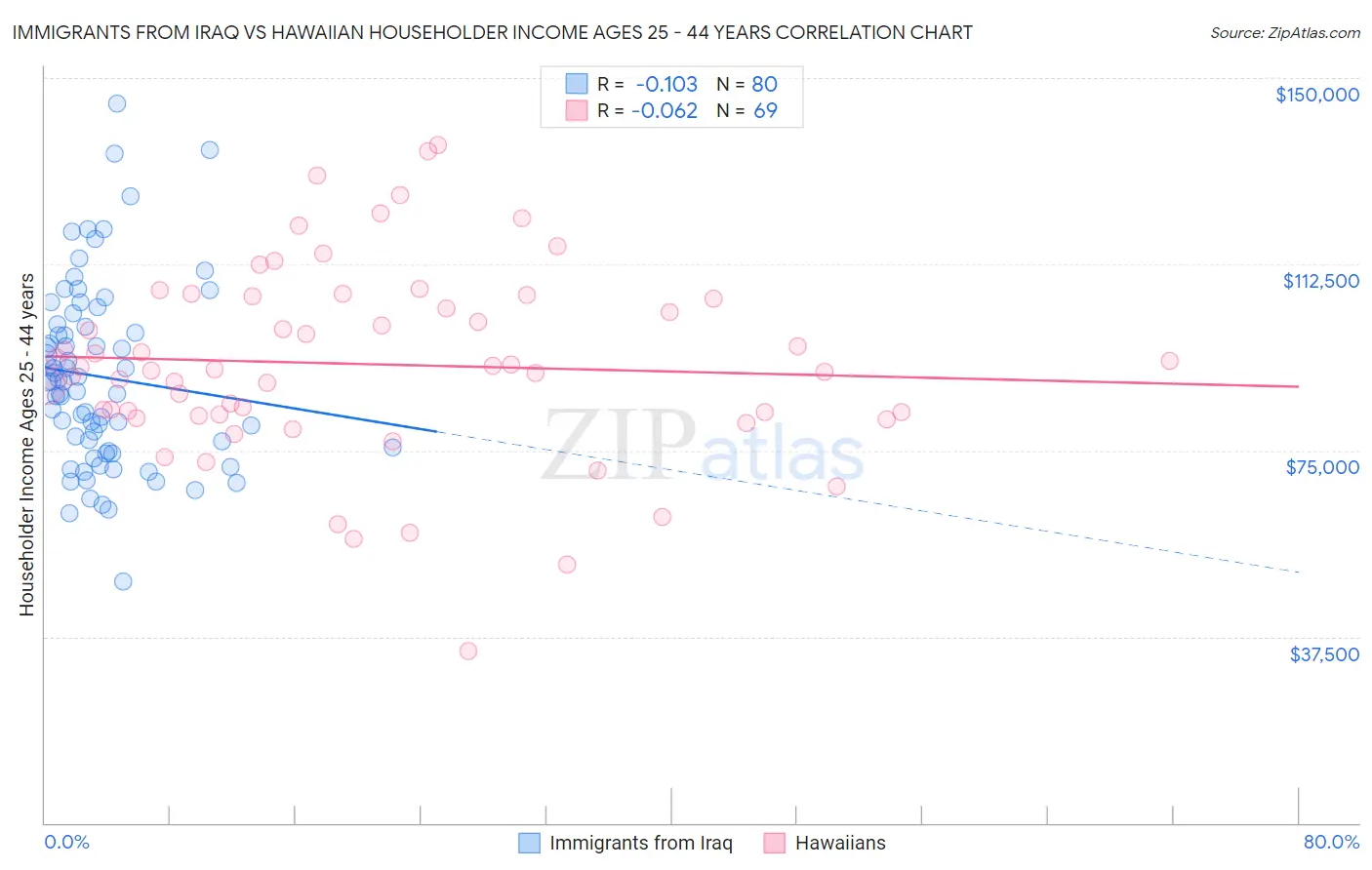 Immigrants from Iraq vs Hawaiian Householder Income Ages 25 - 44 years