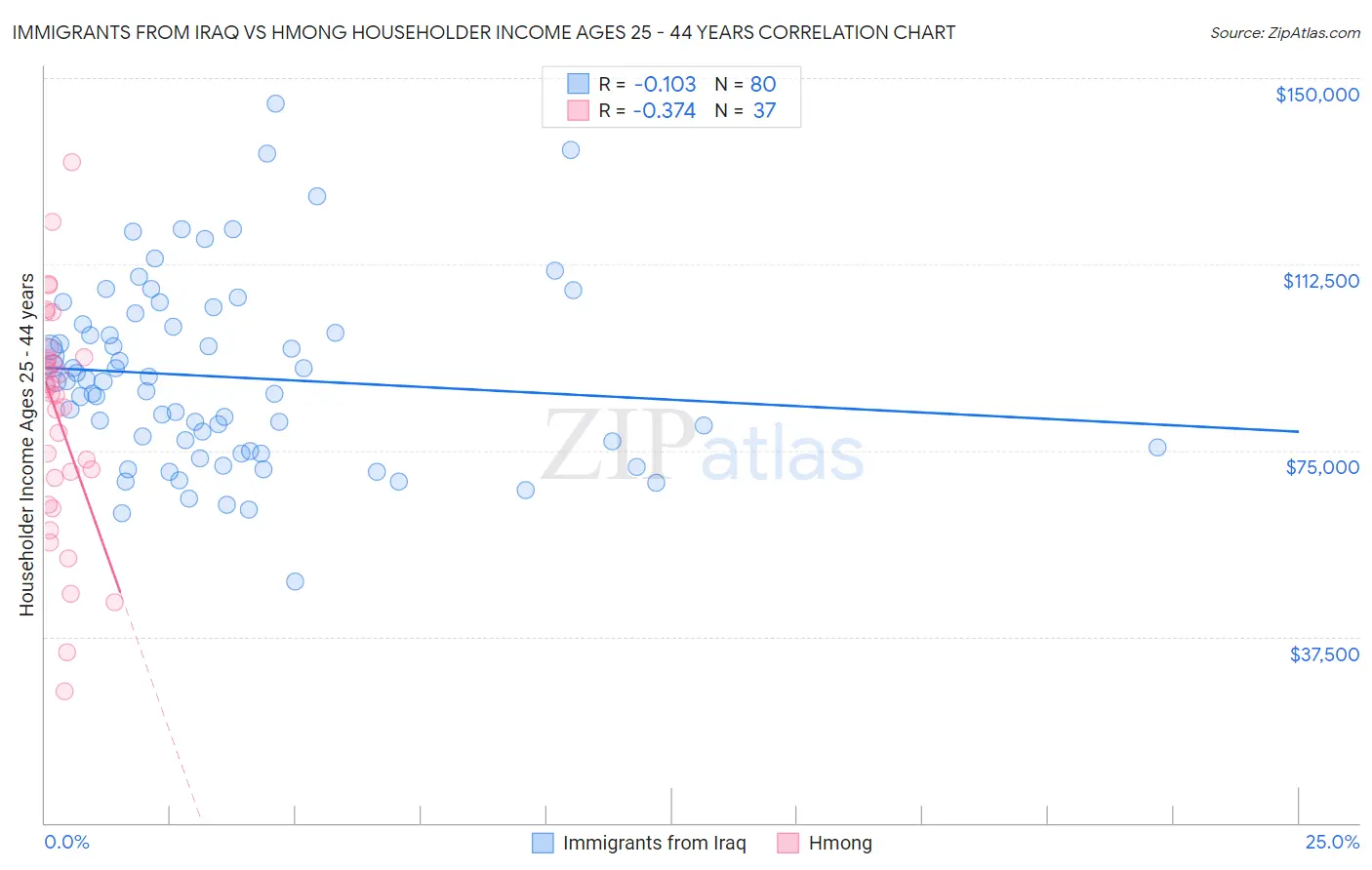 Immigrants from Iraq vs Hmong Householder Income Ages 25 - 44 years