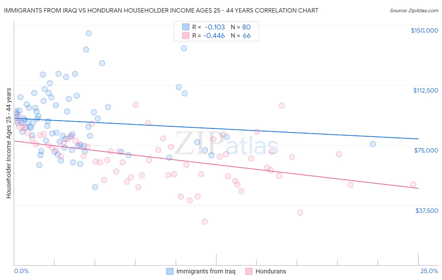 Immigrants from Iraq vs Honduran Householder Income Ages 25 - 44 years