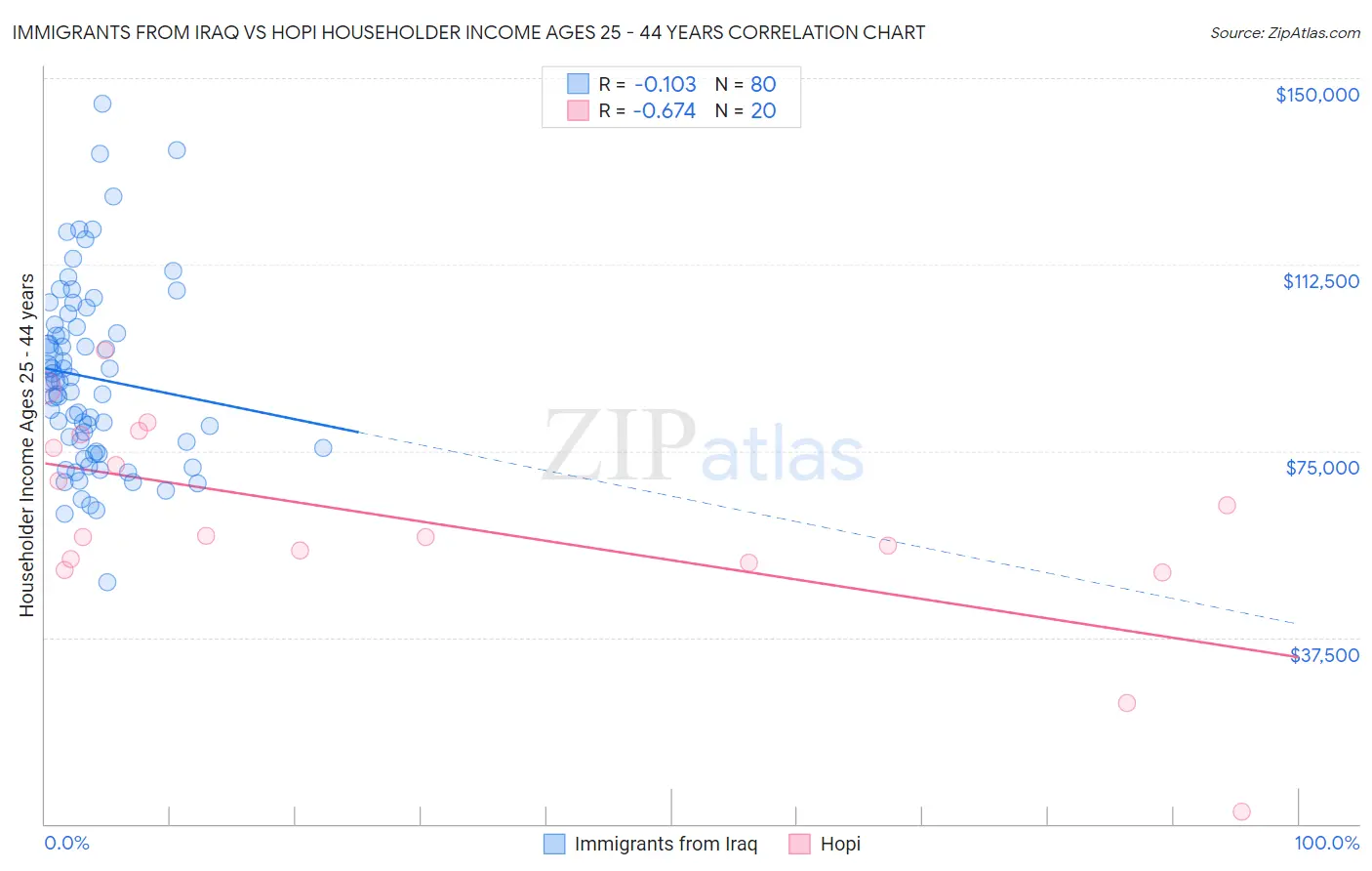 Immigrants from Iraq vs Hopi Householder Income Ages 25 - 44 years