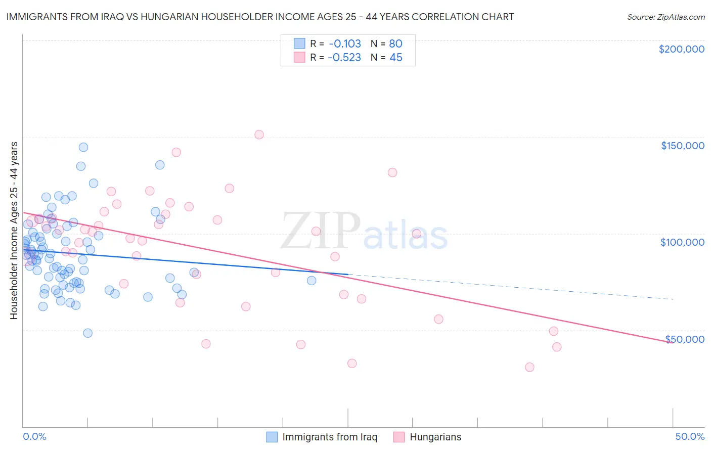 Immigrants from Iraq vs Hungarian Householder Income Ages 25 - 44 years