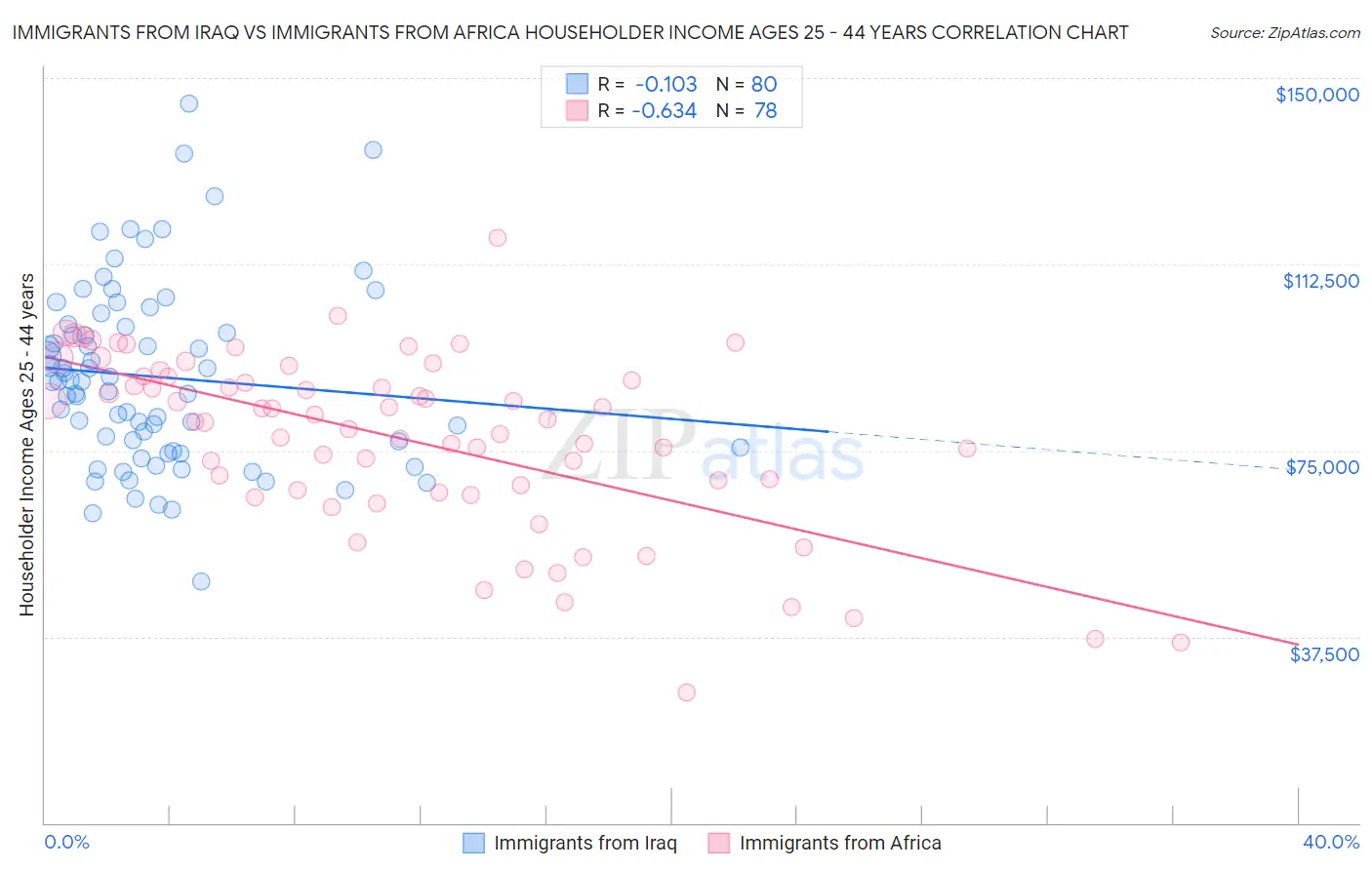 Immigrants from Iraq vs Immigrants from Africa Householder Income Ages 25 - 44 years