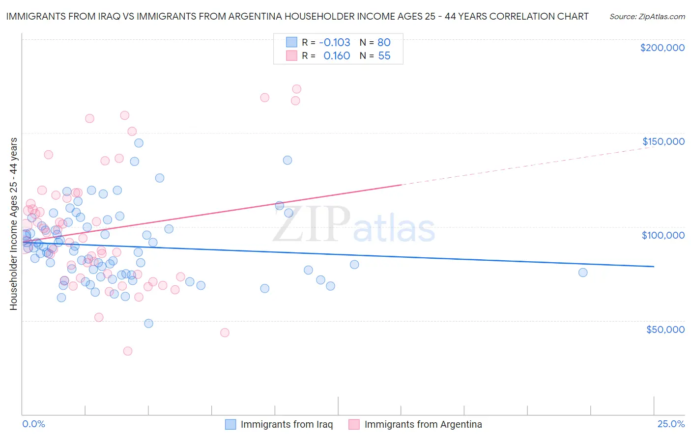 Immigrants from Iraq vs Immigrants from Argentina Householder Income Ages 25 - 44 years