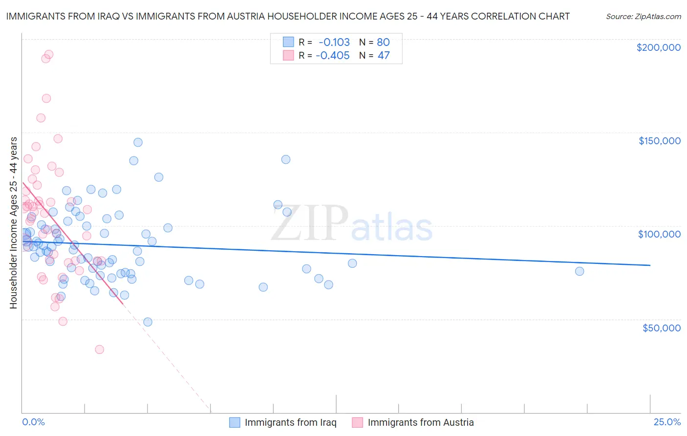 Immigrants from Iraq vs Immigrants from Austria Householder Income Ages 25 - 44 years