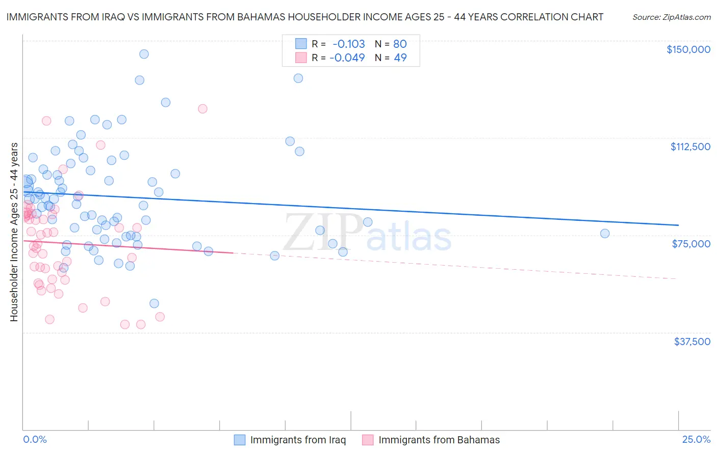 Immigrants from Iraq vs Immigrants from Bahamas Householder Income Ages 25 - 44 years