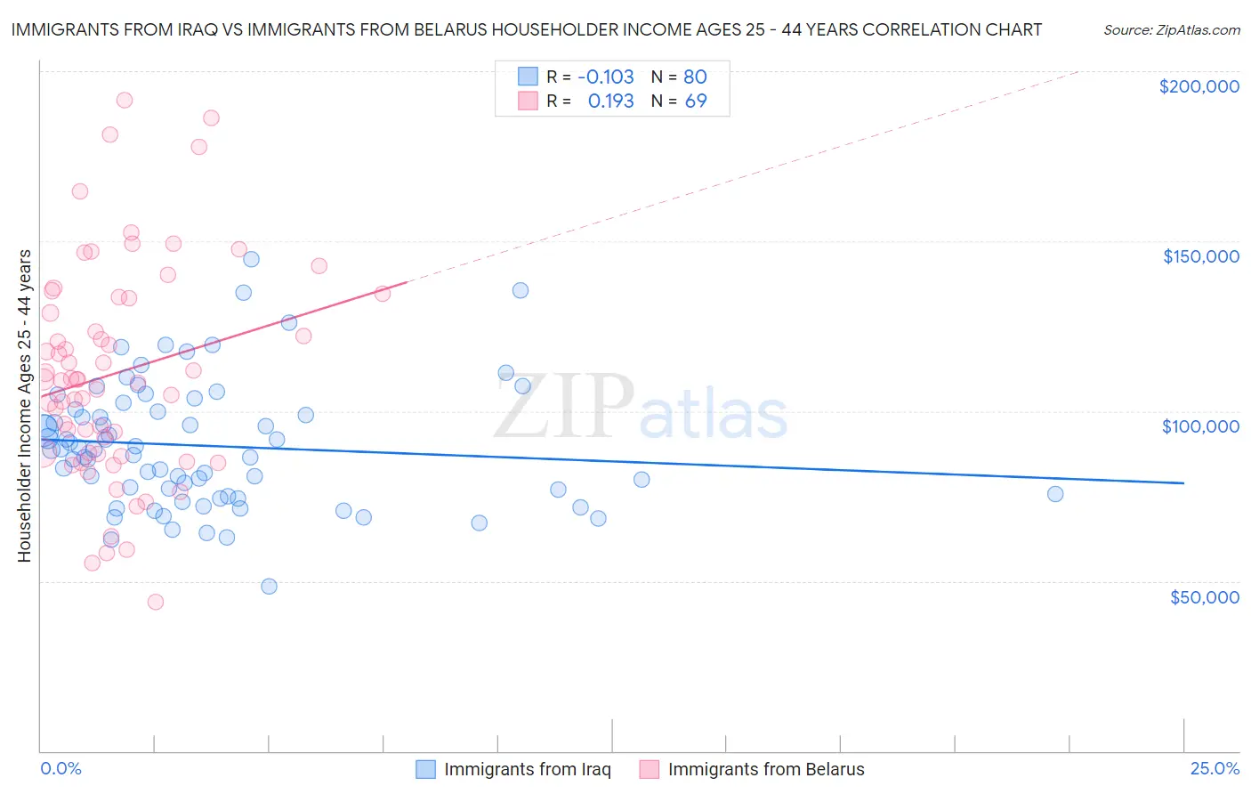 Immigrants from Iraq vs Immigrants from Belarus Householder Income Ages 25 - 44 years