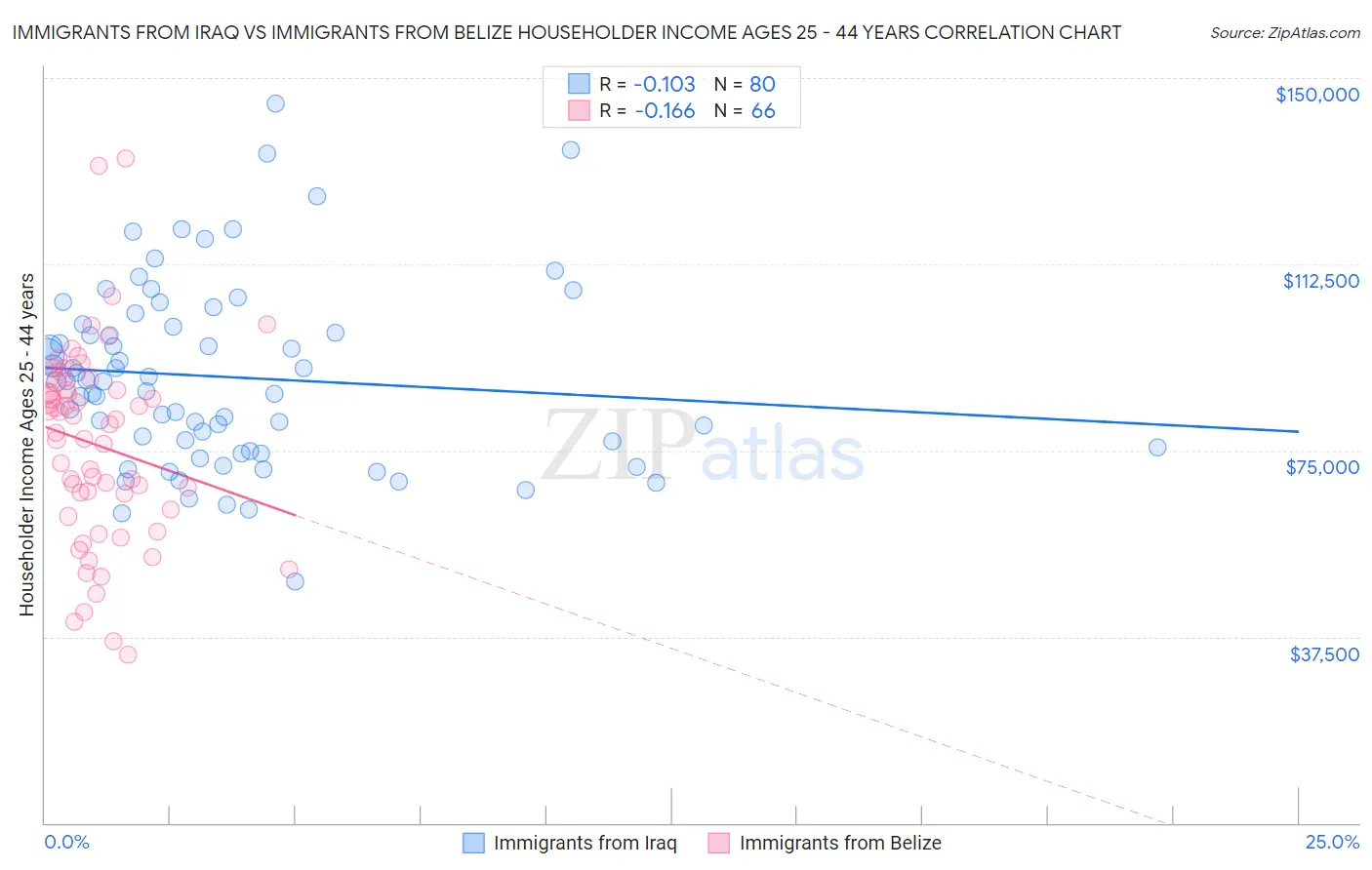 Immigrants from Iraq vs Immigrants from Belize Householder Income Ages 25 - 44 years