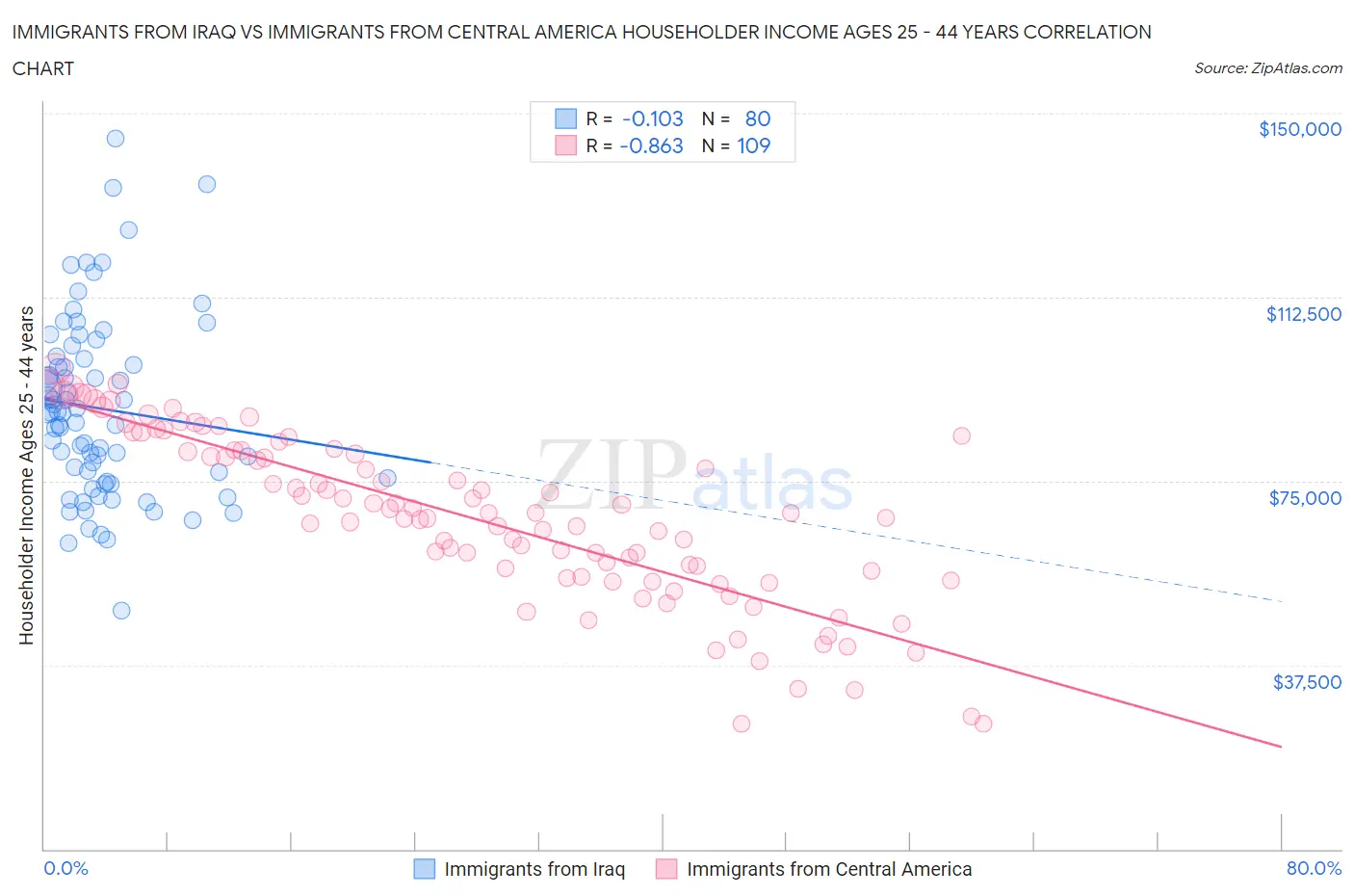 Immigrants from Iraq vs Immigrants from Central America Householder Income Ages 25 - 44 years